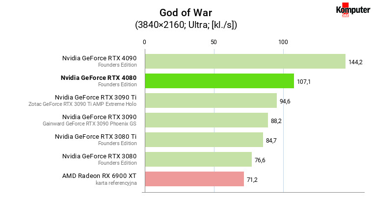 Nvidia GeForce RTX 4080 – God of War