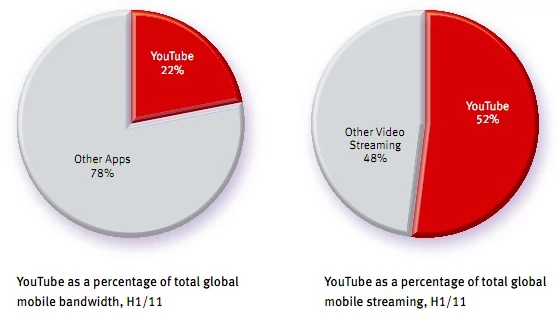 Tak to wygląda od kuchni. YouTube odpowiada za 22% globalnego transferu danych w siaciach 3G
