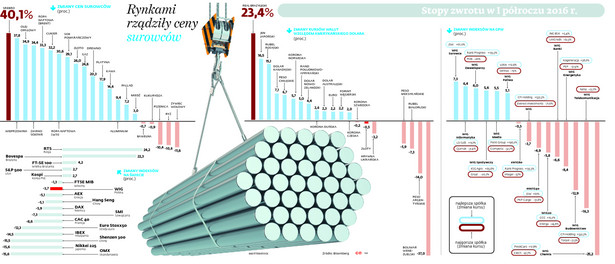 Rynkami rządziły ceny surowców