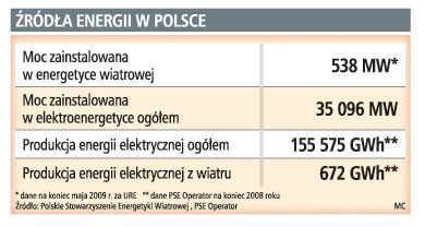 Źródła energii w Polsce