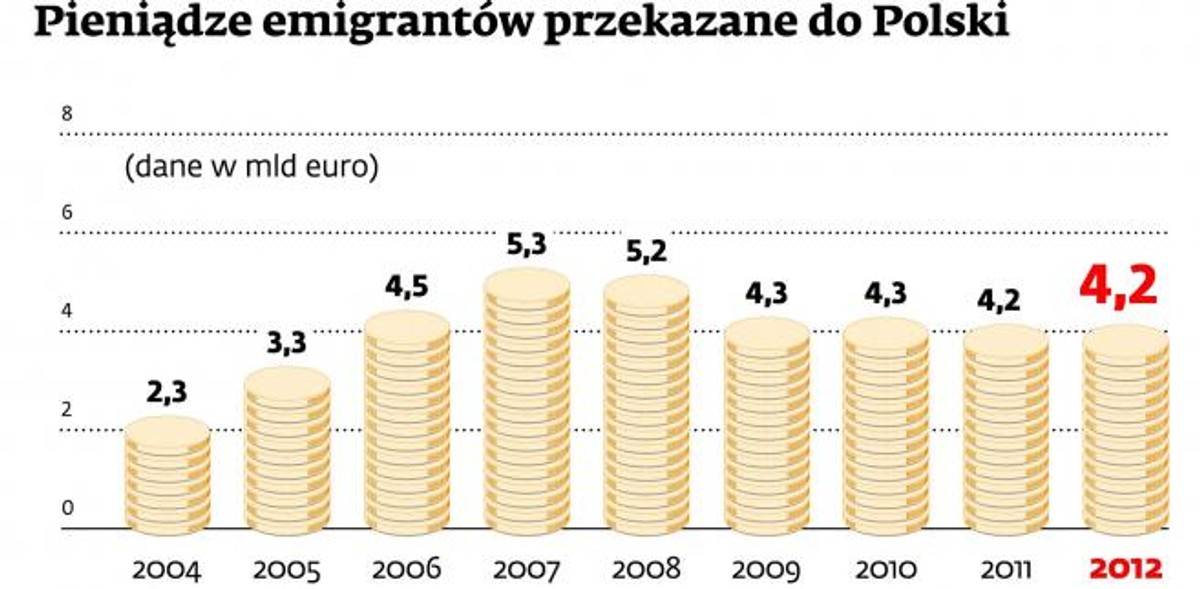 Pieniądze emigrantów przekazane do Polski