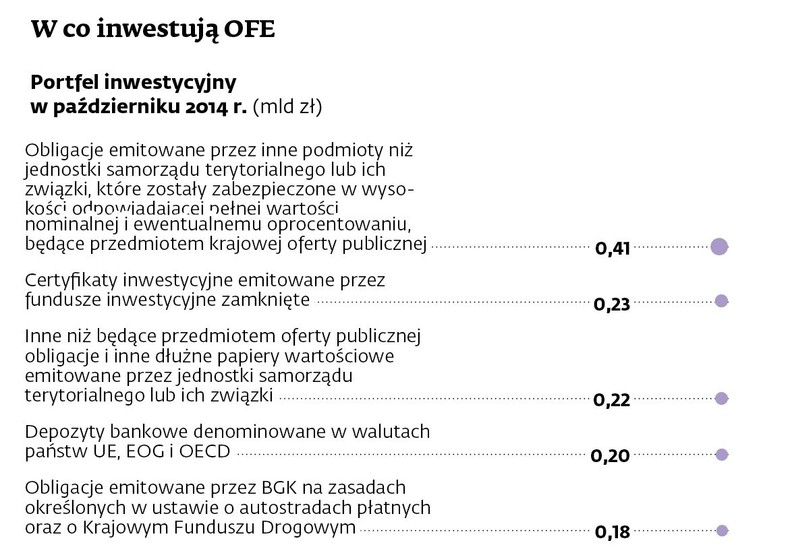 W co inwestuje OFE (3)