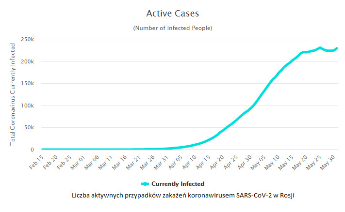 Liczba aktywnych przypadków zakażeń koronawirusem SARS-CoV-2 w Rosji