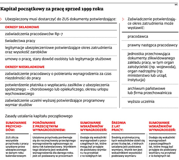 Kapitał początkowy za pracę sprzed 1999 roku