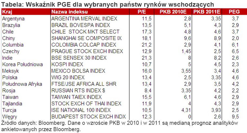 Wskaźnik PGE dla wybranych państw rynków wschodzących
