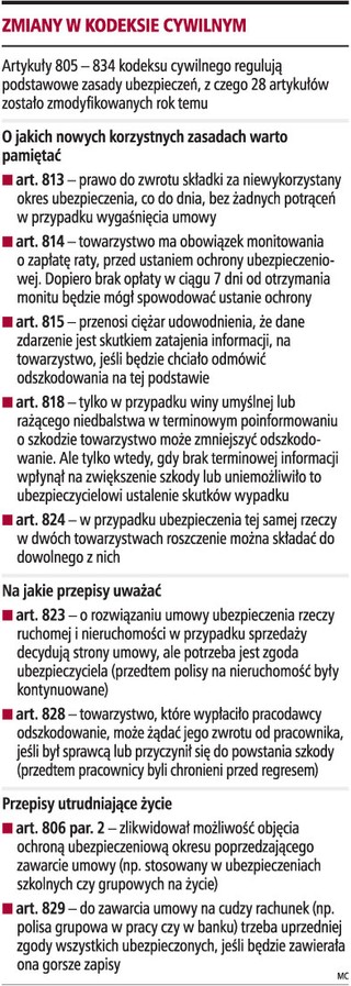 Kodeks cywilny: będą zmiany dotyczące ubezpieczeń