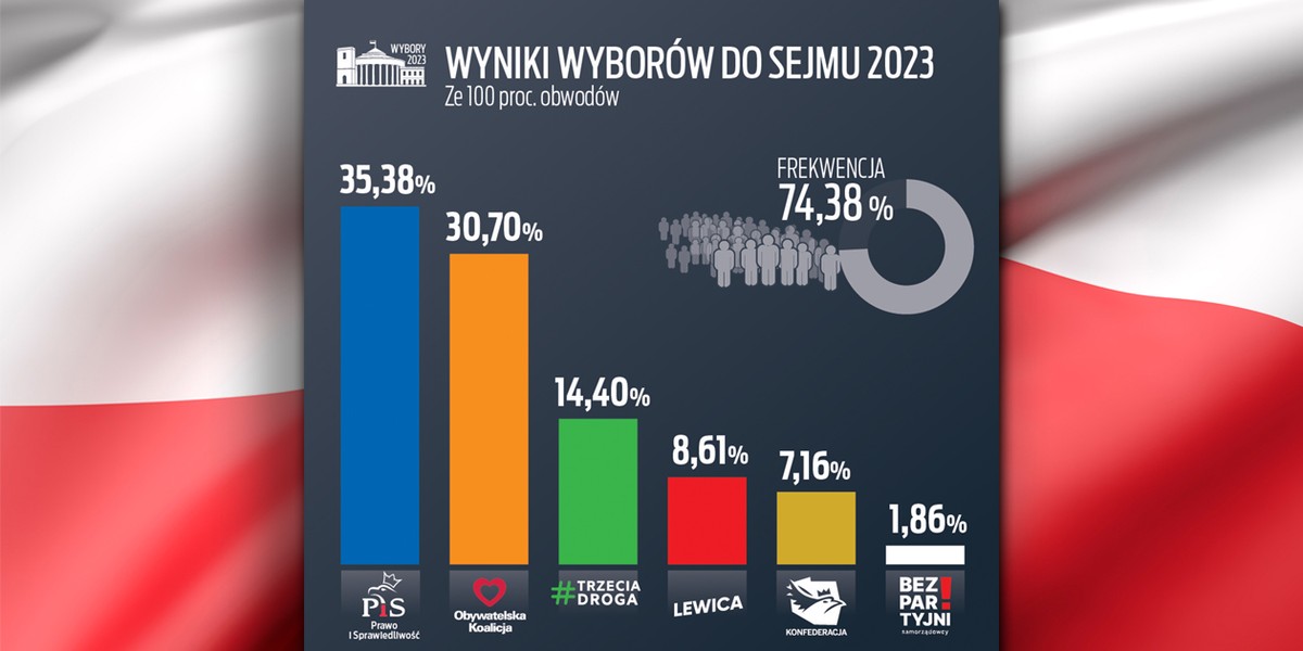 Wybory 2023. Wyniki są już znane. Co teraz? [RELACJA NA ŻYWO]