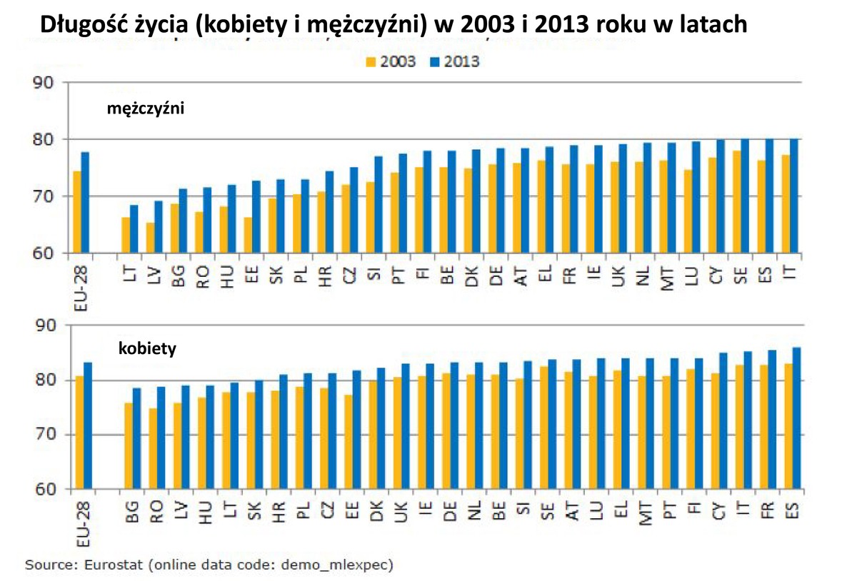 Długość życia (kobiety i mężczyźni) w 2003 i 2013 roku w latach