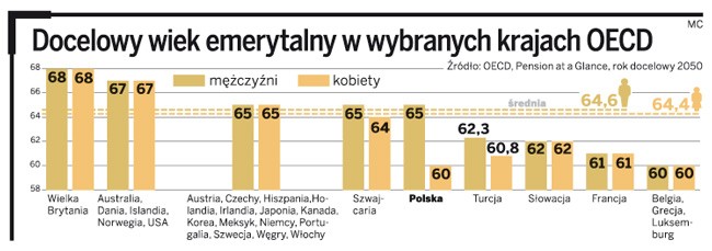 Docelowy wiek emerytalny w wybranych krajach OECD