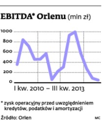 EBITDA Orlenu