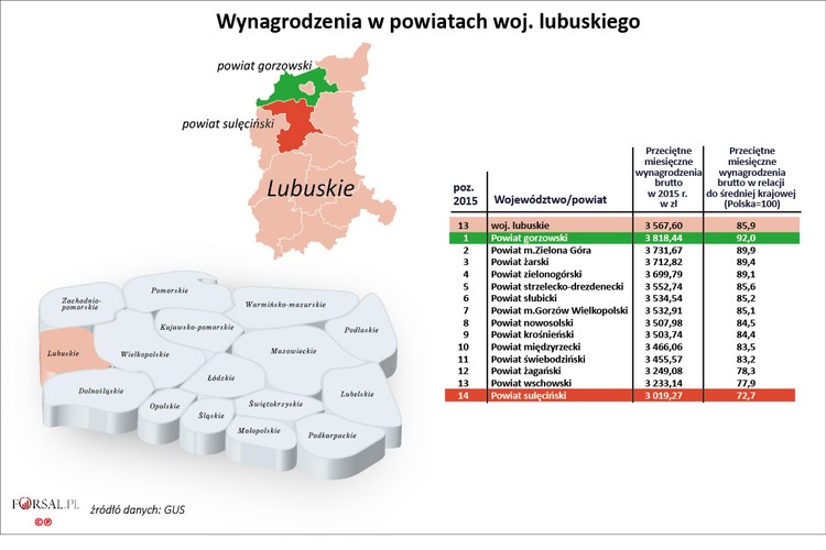 Woj. lubuskie to kolejny region w którym przeciętne wynagrodzenie było znacznie poniżej średniej krajowej. W powiecie gorzowskim, gdzie zarobki były najwyższe w całym województwie, zarabiano w 2015 roku przeciętnie 3818 zł. To znacznie więcej niż wynosiła średnia dla województwa (3567 zł), ale też mniej niż wynosił standard krajowy -  92 proc. średniej dla całej Polski. Najmniej (3019 zł, czyli 72,7 proc. średniej krajowej) zarabiali mieszkańcy powiatu sulęcińskiego. <br>
Najwięksi pracodawcy w woj. lubuskim to: gorzowska Faurecia, należące do francuskiego koncernu zakłady produkujące elementy wyposażenia aut, producent płyt i wyrobów drewnopodobnych Kronopol z Żar, SE Bordnetze z Gorzowa zajmująca się produkcją wiązek elektrycznych do samochodów znanych marek: Volkswagen, Audi, Skoda i Bugatti. 
<br>
W 2015 r. bezrobocie na tym obszarze było na poziomie 10,6  proc.