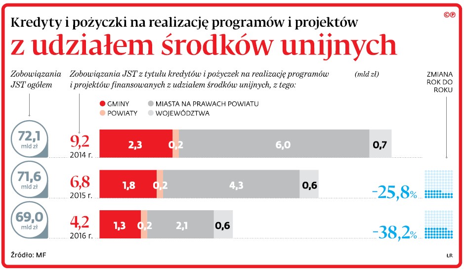 Kredyty i pożyczki na realizację programów i projektów z udziałem środków unijnych