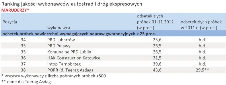 Ranking jakości wykonawców autostrad i dróg ekspresowych - maruderzy