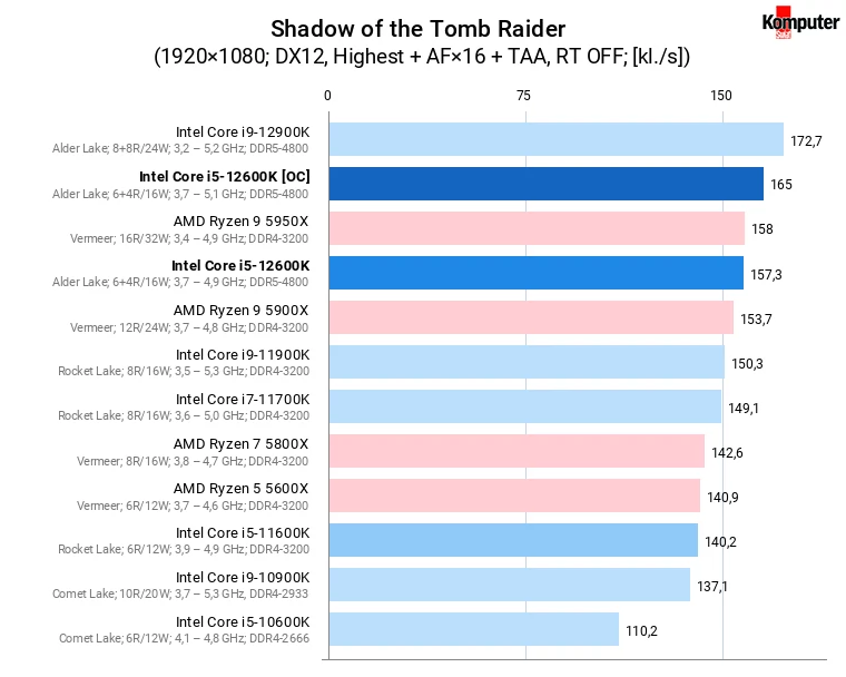 Intel Core i5-12600K [OC] – Shadow of the Tomb Raider