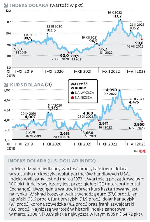 Indeks dolara (wartość w pkt)