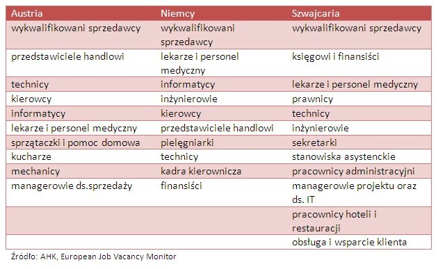 Pracownicy poszukiwani w Niemczech, Austrii i Szwajcarii