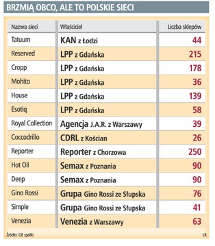 Polacy wybierają tańsze ubrania