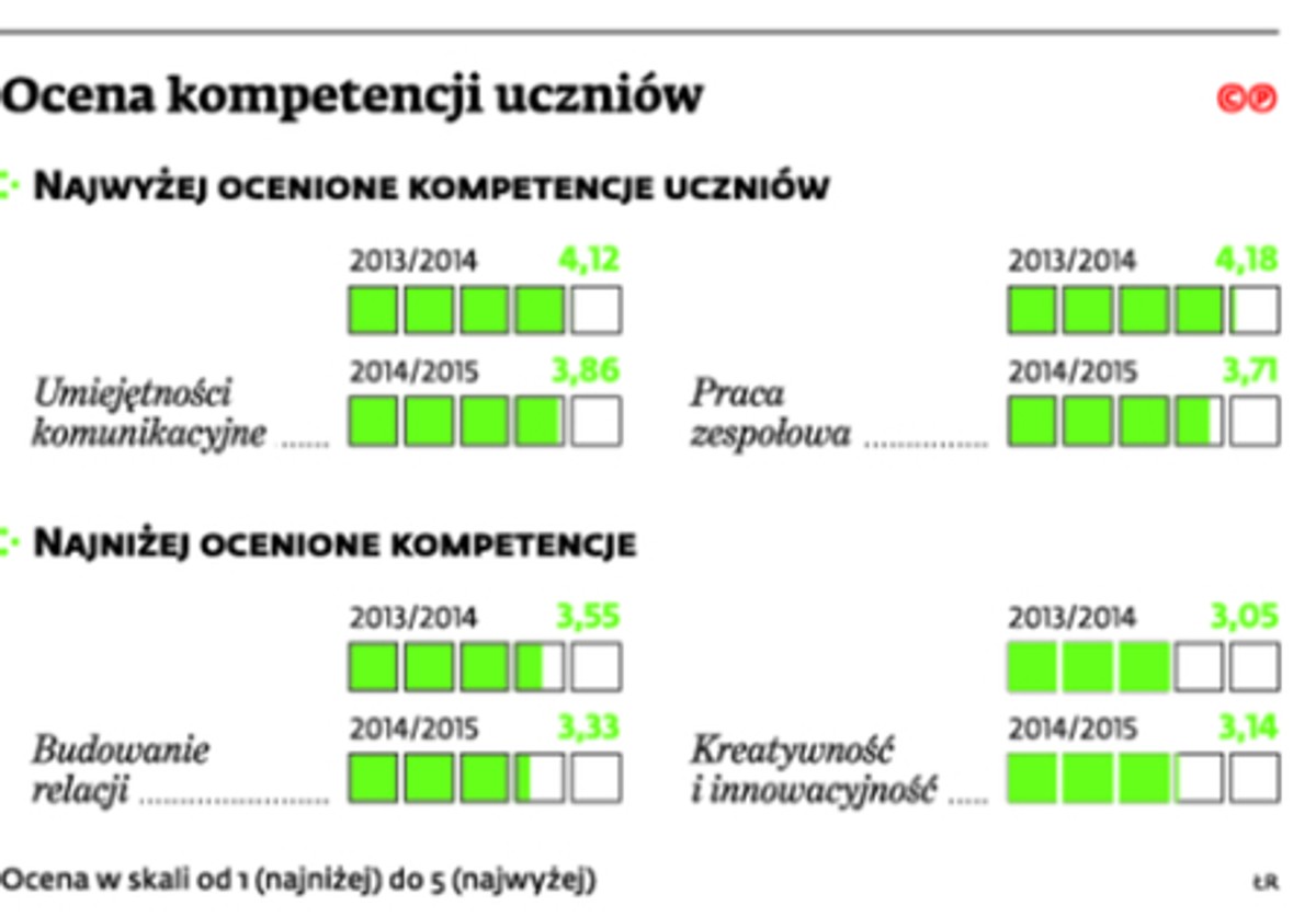Ocena kompetencji uczniów