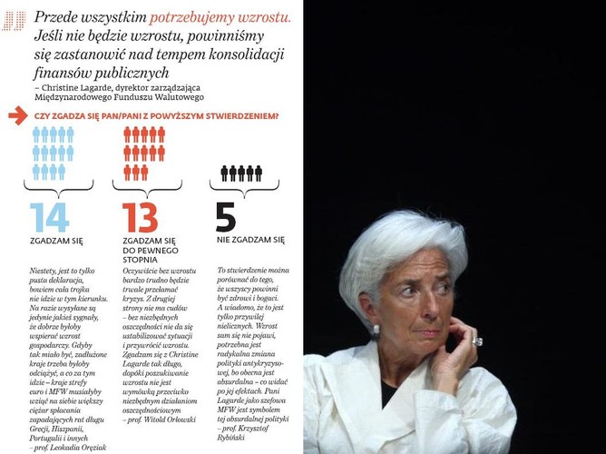 'Przede wszystkim potrzebujemy wzrostu. Jeśli nie będzie wzrostu, powinniśmy się zastanowić nad tempem konsolidacji finansów publicznych.' (Christine Lagarde)

Czy zgadza się Pan/Pani z powyższym stwierdzeniem?
Respondenci podzieli się tu na dwie prawie równe grupy.
