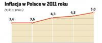 Inflacja w Polsce w 2011 roku
