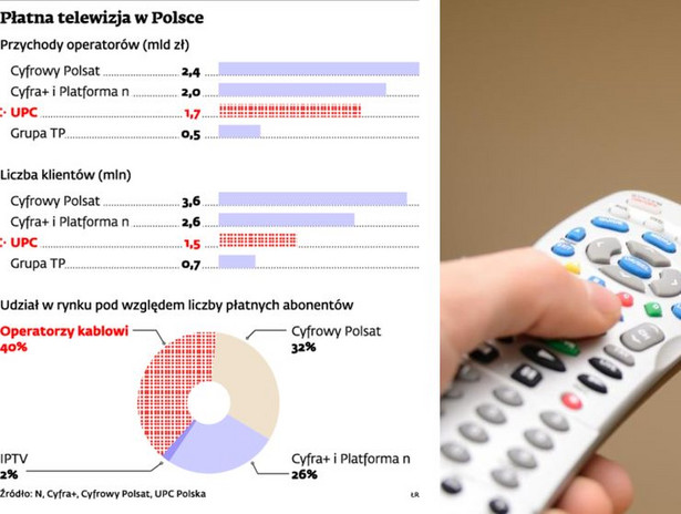 Płatna telewizja w Polsce