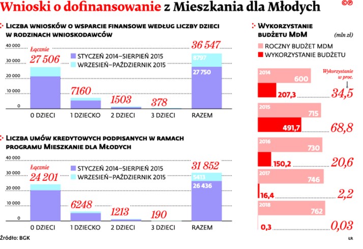 Wnioski o dofinansowanie z Mieszkania dla Młodych