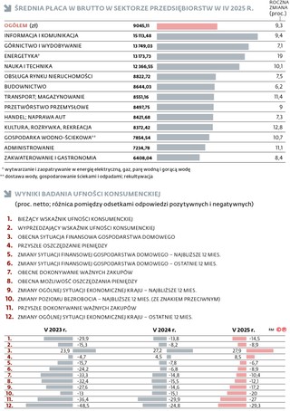 Średnia płaca w brutto w sektorze przedsiębiorstw w IV 2025 r.