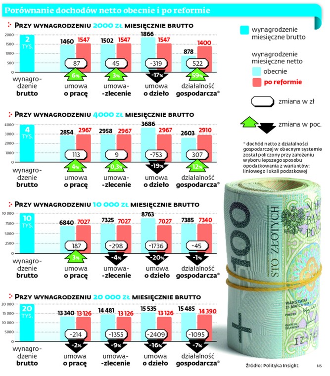 Porównanie dochodów netto obecnie po reformie