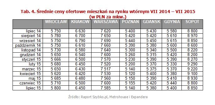 Na rynku obserwujemy obecnie typowy wakacyjny zastój. Obniżki są nieznaczne – średnia cena oferowanych mieszkań zmalała wprawdzie tylko o 0,1% w stosunku do poprzedniego miesiąca. Jednak tylko w 6 na 15 miast nie odnotowujemy spadków. Należą do nich Wrocław, Sopot, Katowice, Szczecin, Olsztyn i Łódź. Najwyższa redukcja cenowa w lipcu miała miejsce w Krakowie i wyniosła 0,8%. <br>
<br>W porównaniu z lipcem 2014 roku ceny są niższe o 1,6%. W ciągu ostatnich 12 miesięcy najwięcej na wartości straciły mieszkania w Olsztynie 5,6%; w Poznaniu 4,8% i w Toruniu 4,6%. Więcej niż przed rokiem zapłacimy za nieruchomości w Łodzi +3%, we Wrocławiu +0,9%, Sopocie +0,6% i Lublinie +0,4%.