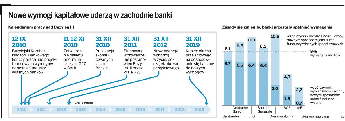 Nowe wymogi kapitałowe uderzą w zachodnie banki