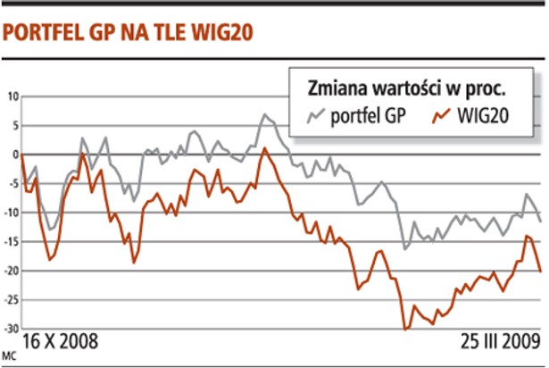 Portfel GP na tle WIG20