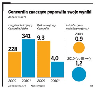 Concordia rośnie dzięki polisom rolniczym i ubezpieczeniom prawnym