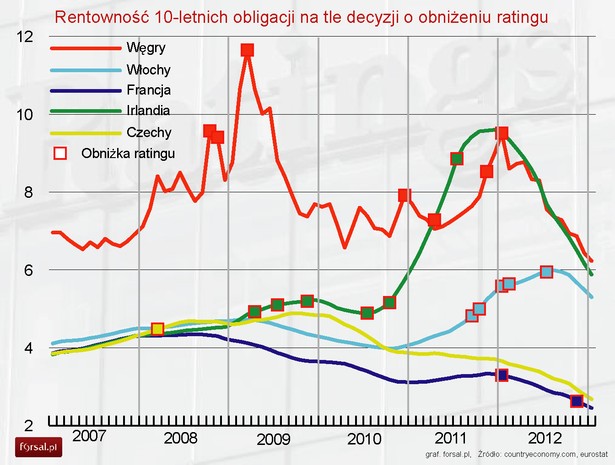 Rentowność 10-letnich obligacji na tle decyzji o obniżeniu ratingu