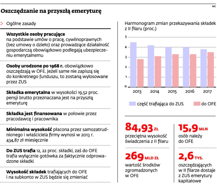 Oszczędzanie na przyszłą emeryturę