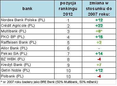 Ranking najlepszych polskich banków według 