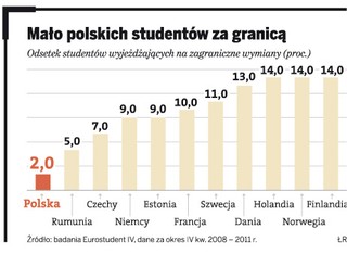 Nie stać nas na zagraniczne studia. Polscy studenci najmniej mobilni w UE