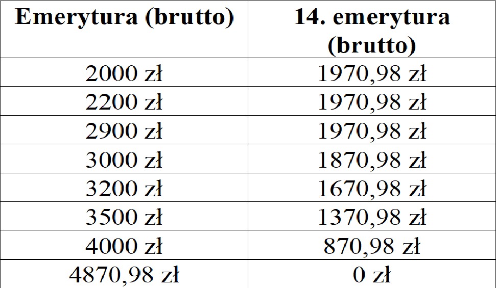 Emerytura podstawowa a kwota 14. emerytury w 2026 r.