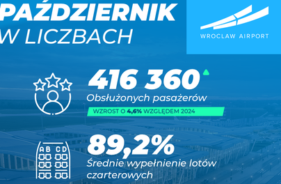 Październik na lotnisku - ponad 416 tysięcy pasażerów