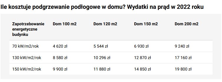 Koszt ogrzewania podłogowego  dla domów o różnej powierzchni - KB.pl