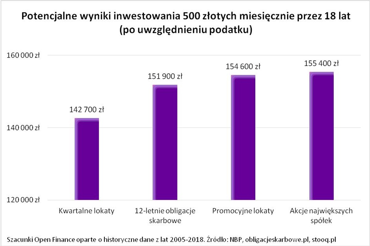 Potencjalne wyniki inwestowania 500 zł miesięcznie przez 18 lat