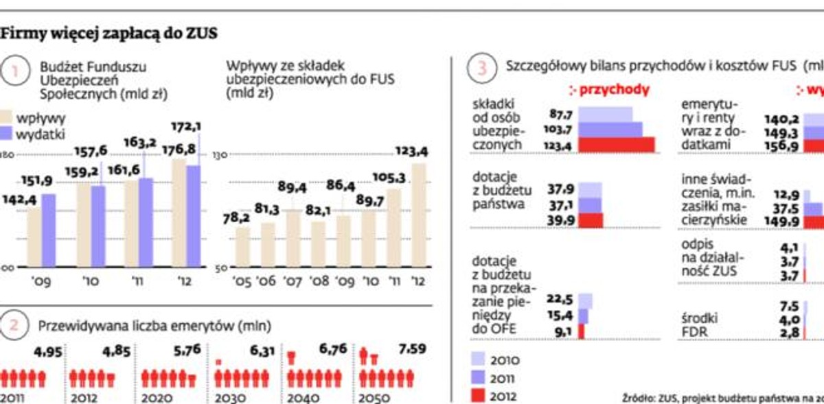Firmy więcej zapłacą do ZUS