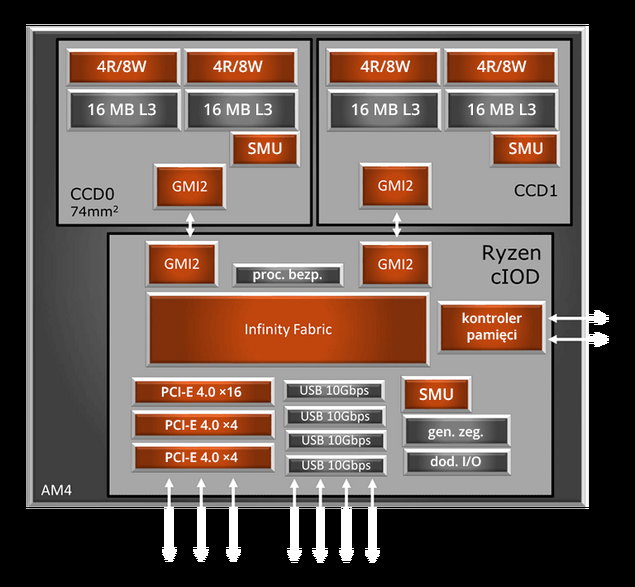 Schemat maksymalnej konfiguracji procesora Ryzen 3000 – 16 rdzeni w 4 grupach CCX i 2 jądrach CCD.