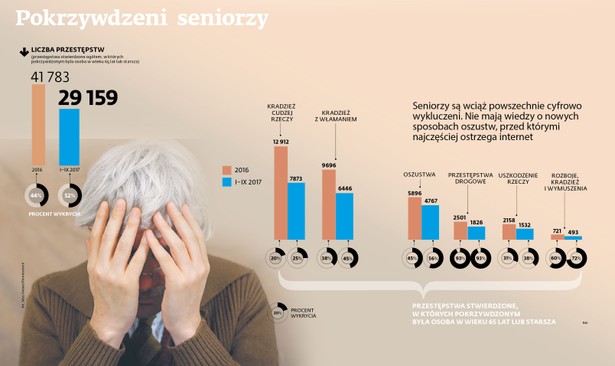 Przestępstwa - pokrzywdzeni seniorzy