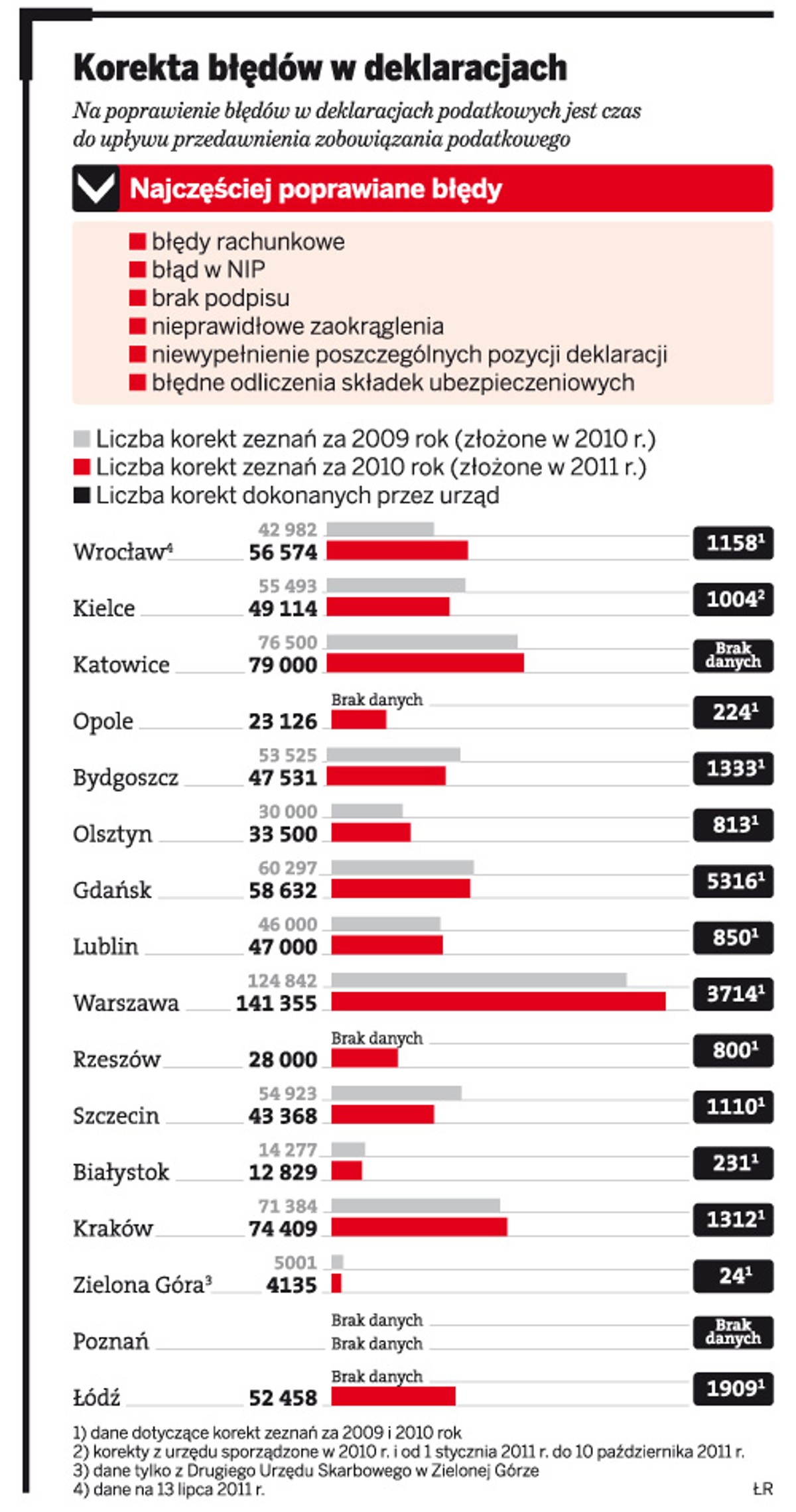 Korekta błędów w deklaracjach