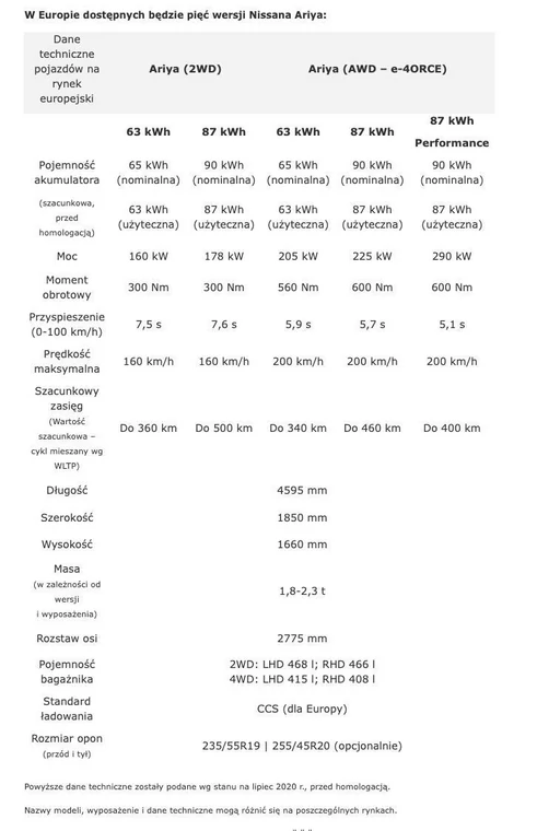 Dane techniczne Nissan Ariya
