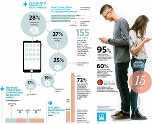 Pokolenie ekranów i pochylonej głowy, czyli Polak z oczami w smartfonie