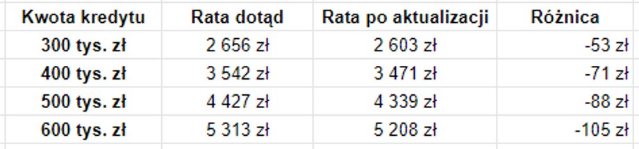 Tak zmienią się w najbliższych dniach raty kredytów opartych o WIBOR 6M.