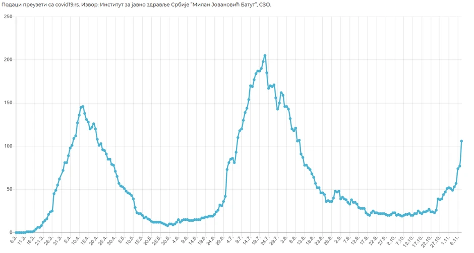Broj lica na respiratoru za dati datum