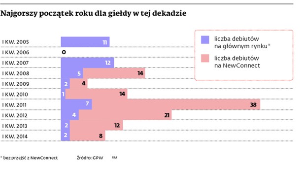 Najgorszy początek roku dla giełdy w tej dekadzie