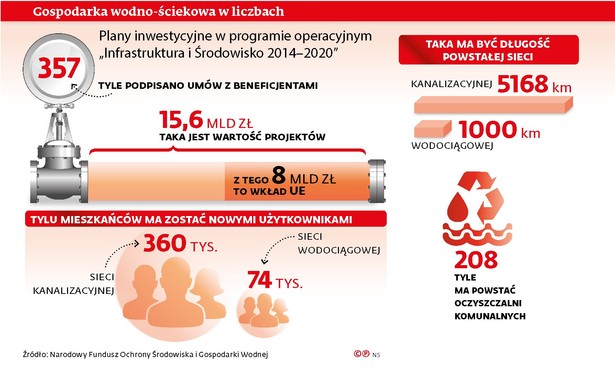 Gospodarka wodno-ściekowa w liczbach